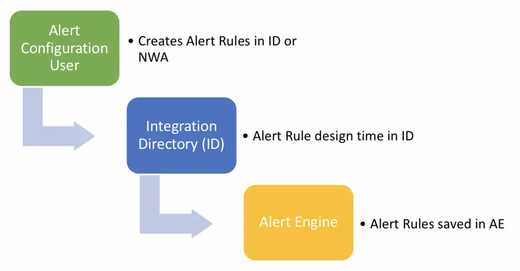 Alert configuration Design Time process overview Alert configuration Design Time process overview