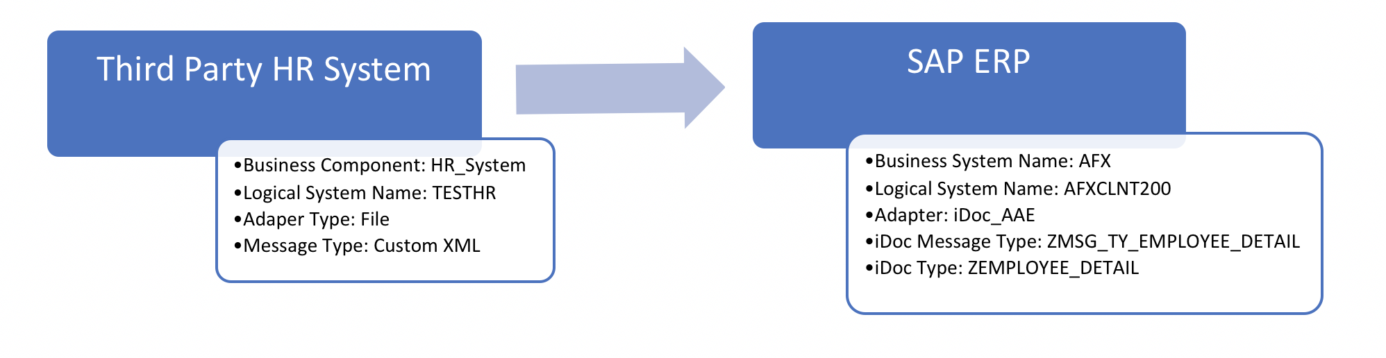 Example interface overview with technical detail of each component