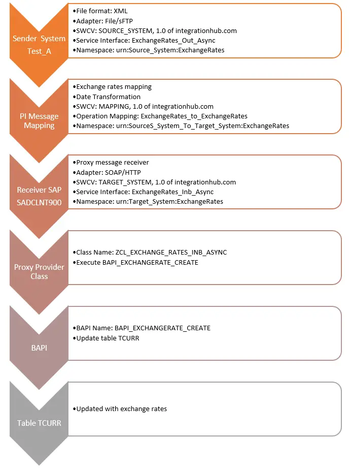 XML file (sFTP) to SAP Proxy Inbound Interface Example Overview in detail