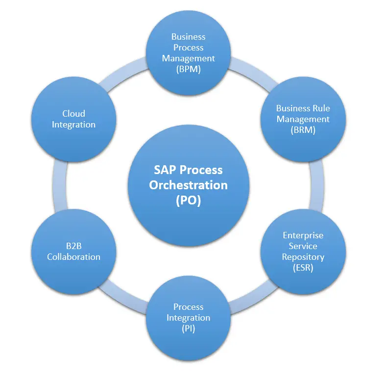 What is included in the product SAP PO? Business Process Management (BPM), Business Rule Management (BRM), Enterprise Service Repository(ESR), Process Integration (PI), B2B Collaboration, Cloud Integration