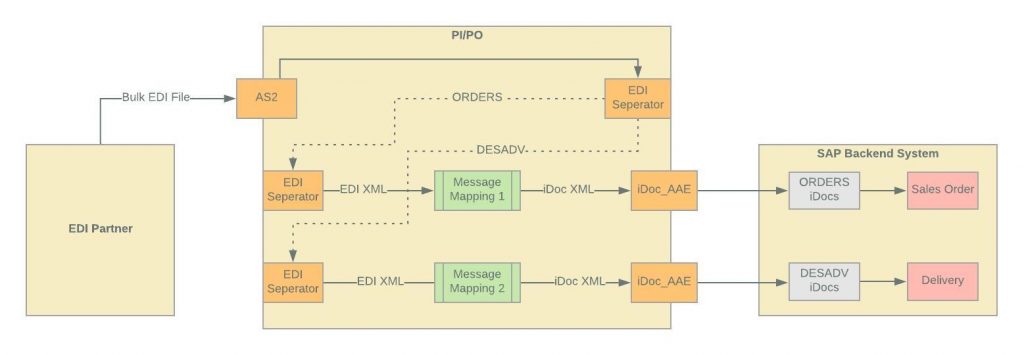 B2B Integration Cockpit's message processing pipeline overview diagram. Messages are split by EDI seperator reciver adapter and processed by EDI seperator sender adapter.