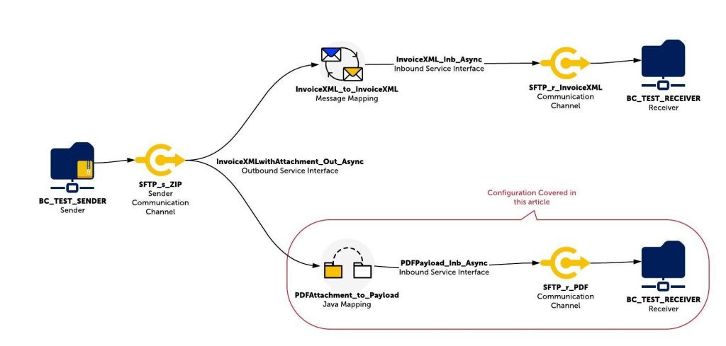 Demo integration scenario with ESR and ID object names. ZIP file sender, attachment handling Java Mapping highlighted.