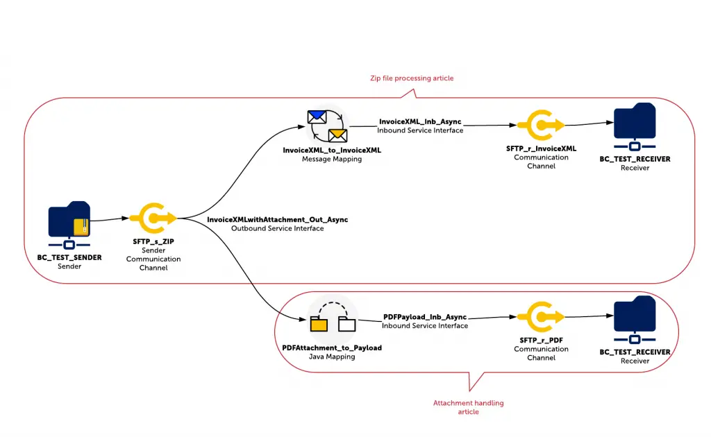 Demo scenario illustrated to show the design of the interface that processors zip files and attachments in SAP PI PO.